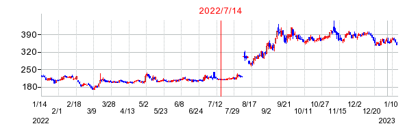 2022年7月14日 13:52前後のの株価チャート